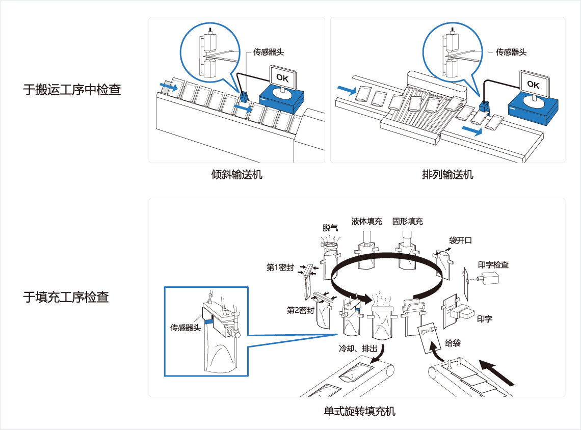 [Image] 于搬运工序中检查，于填充工序检查