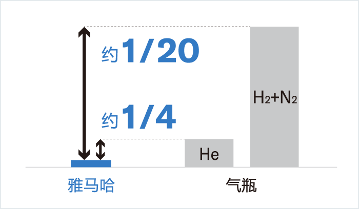 [Image] 不需要气瓶，削减成本