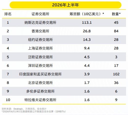 安永：上半年港股IPO募资额位列全球第二，下半年解禁压力远低于市场测算